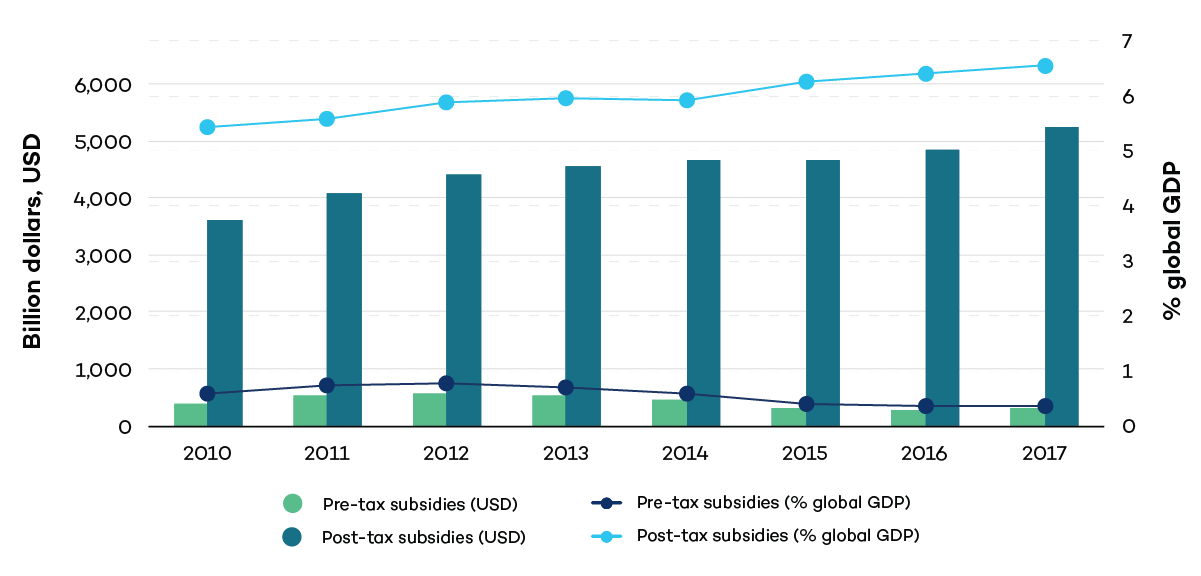 Global Energy Subsidies, 2010–2017 