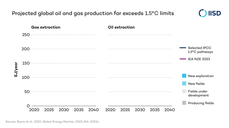 Graph showing projected oil and gas production far exceeds 1.5°C limits.