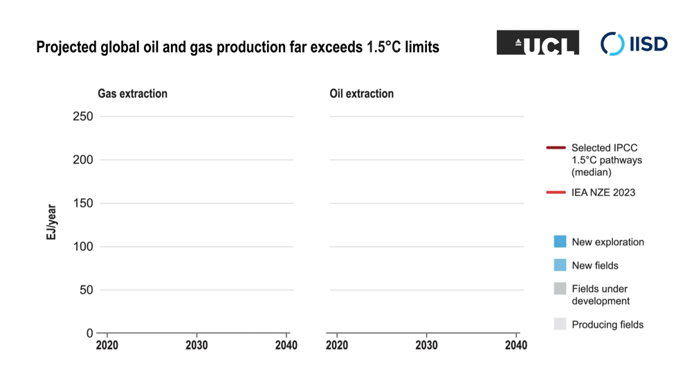An infographic showing projected global oil and gas production far exceeds 1.5 C limits.