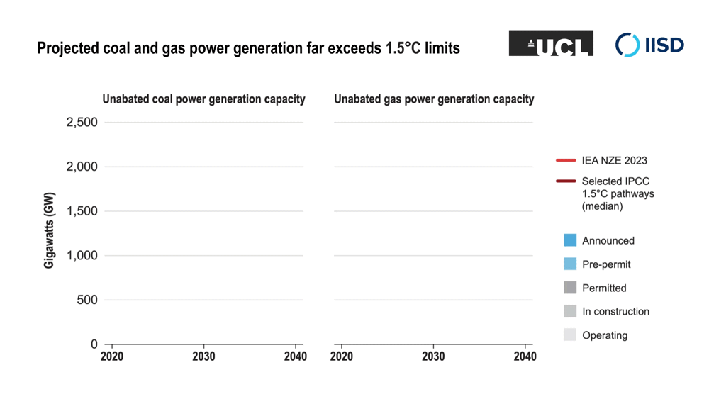 An infographic showing projected coal and gas power generation far exceeds 1.5 C limits.