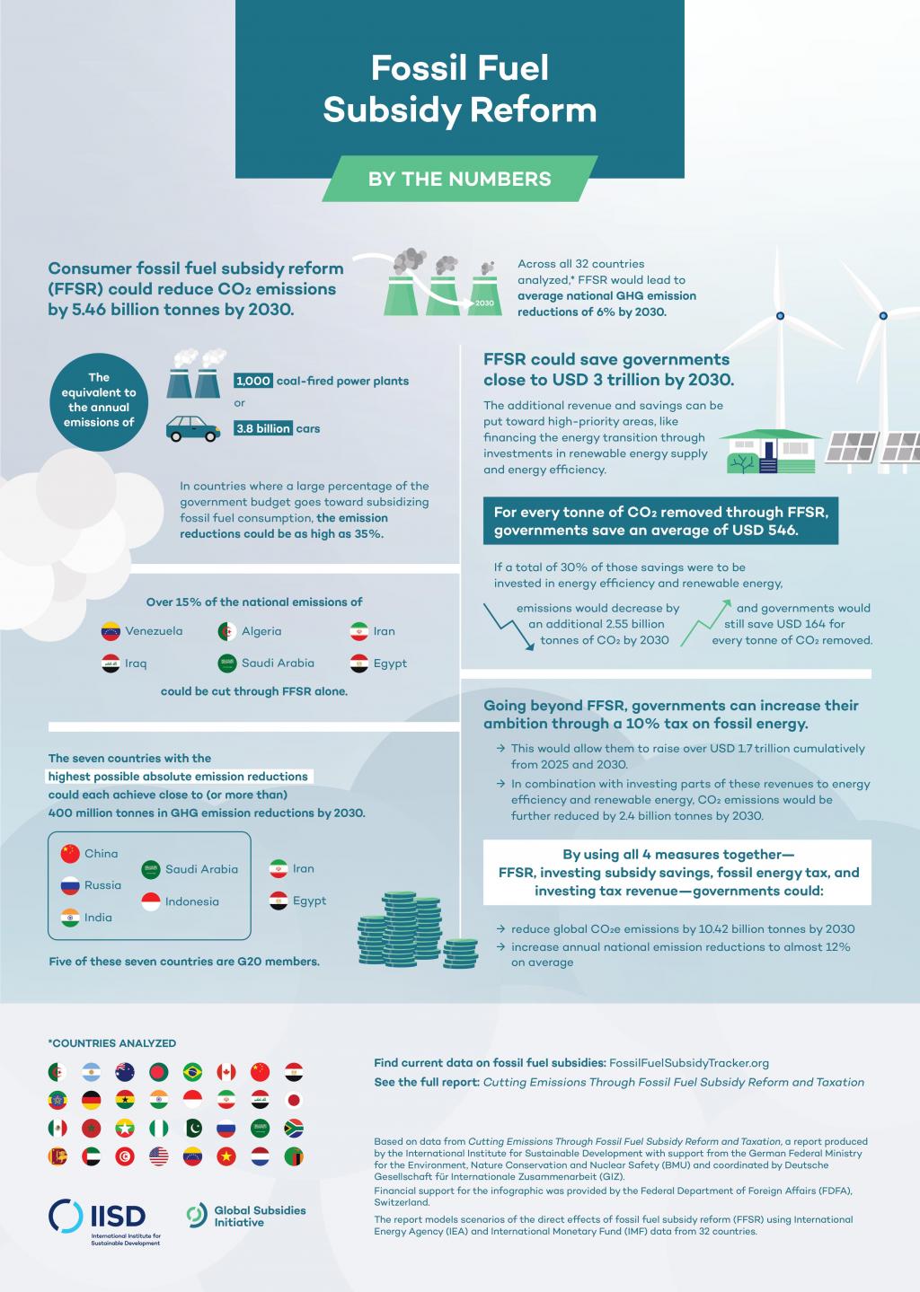 Fossil Fuel Subsidy Reform By The Numbers | International Institute For ...