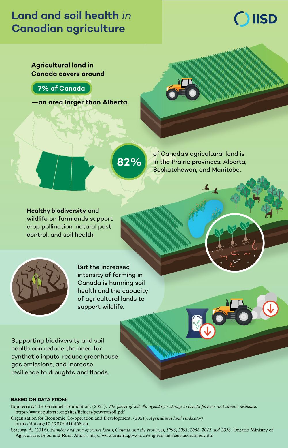 Sustainable Food Systems In Canada: Land And Soil Health ...