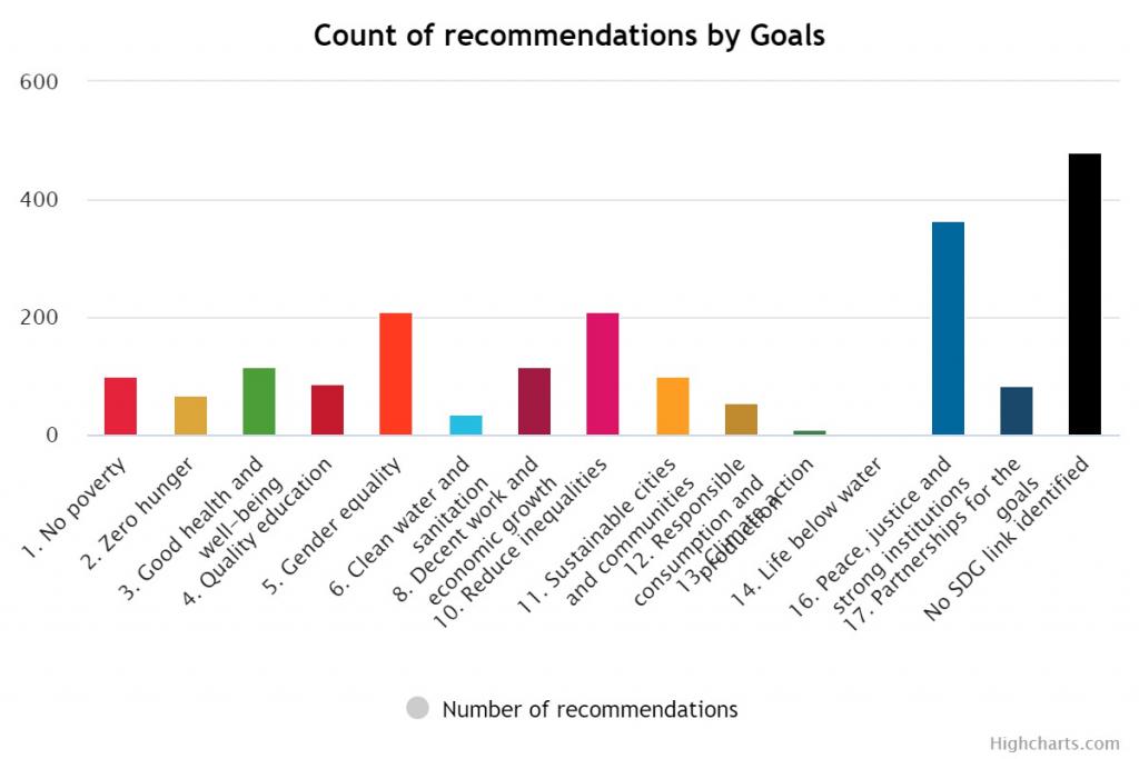 Count of human rights recommendations by SDG goals