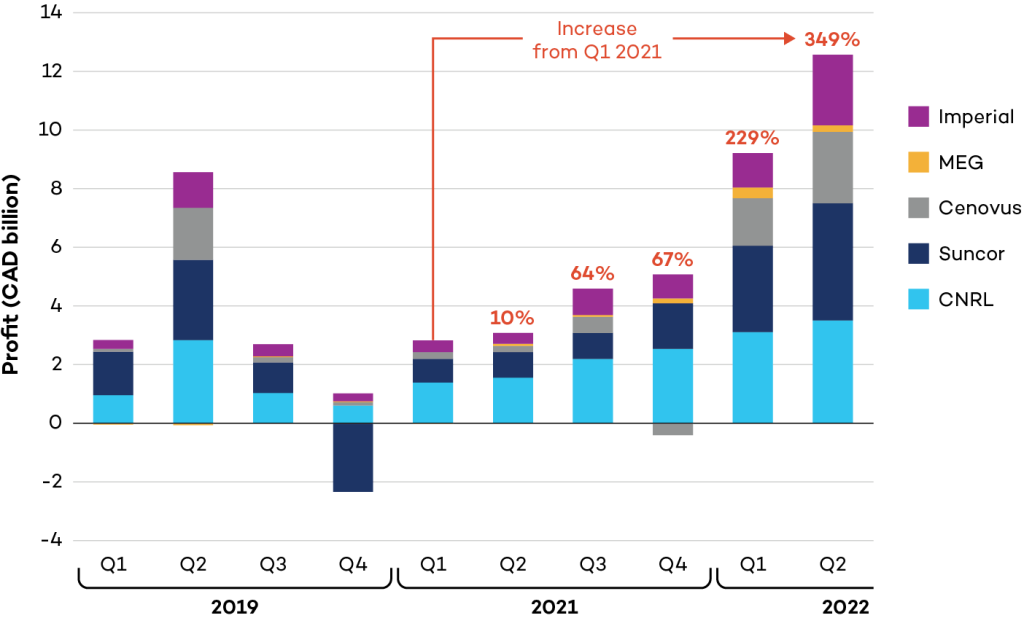 Why Government Support For Decarbonizing Oil And Gas Is A Bad   Figure 1 Oil Gas Profits 