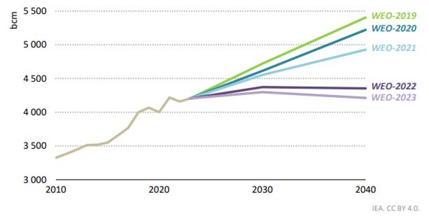 IEA forecasts for global natural gas demand