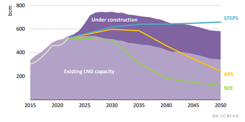 Global LNG capacity versus demand