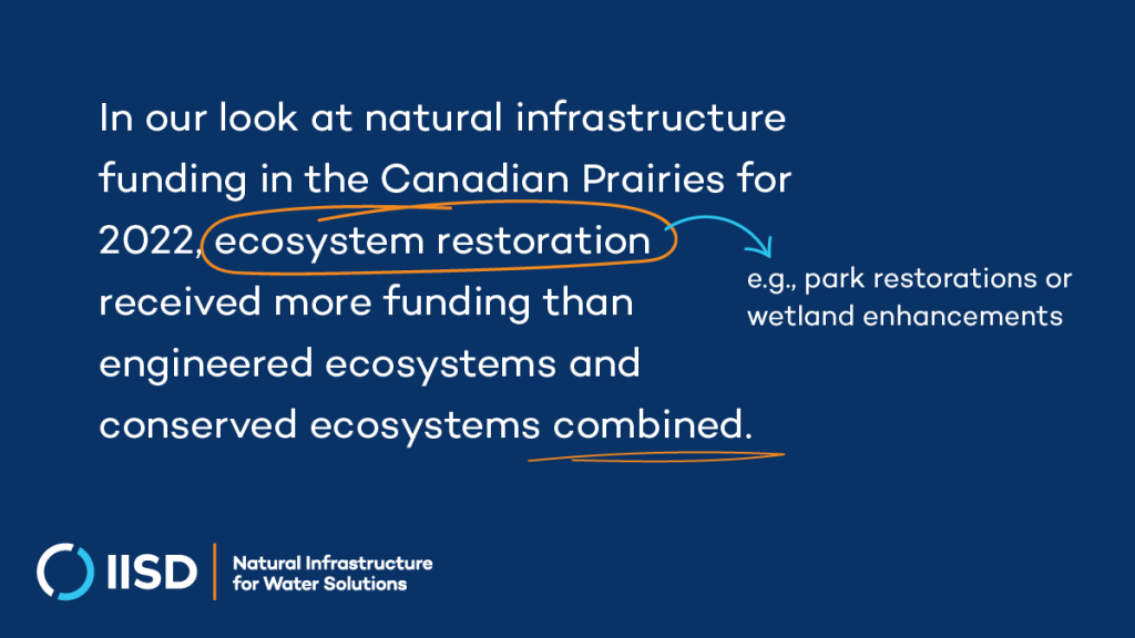 In our look at natural infrastructure funding in the Canadian Prairies for 2022, ecosystem restoration (e.g. park restorations or wetland enhancements) received more funding than engineered ecosystems and conserved ecosystems combined.