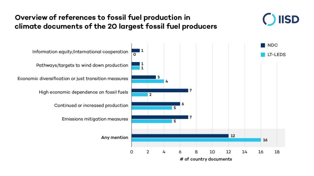 Graph showing an overview of references to fossil fuel production in climate documents of the 20 largest fossil fuel producers.