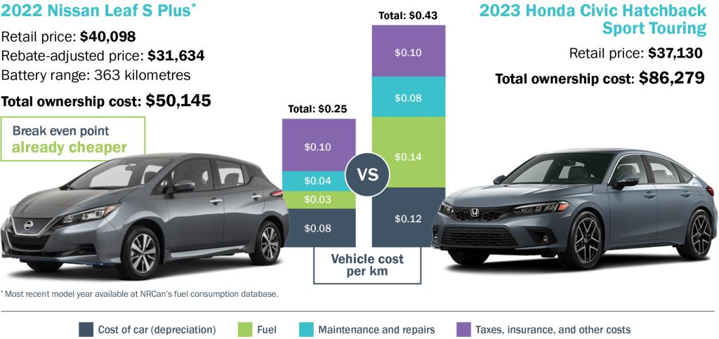 Ownership and fuelling costs for comparable EV and gas-powered vehicle