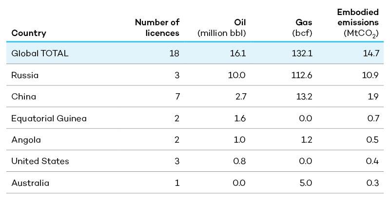 Emissions embodied in newly awarded licences in June 2024