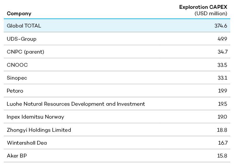 List of top 10 companies’ exploration CAPEX in June 2024, ranked by spending