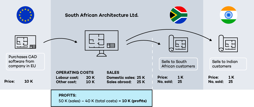 Scenario with the WTO e-commerce moratorium in place