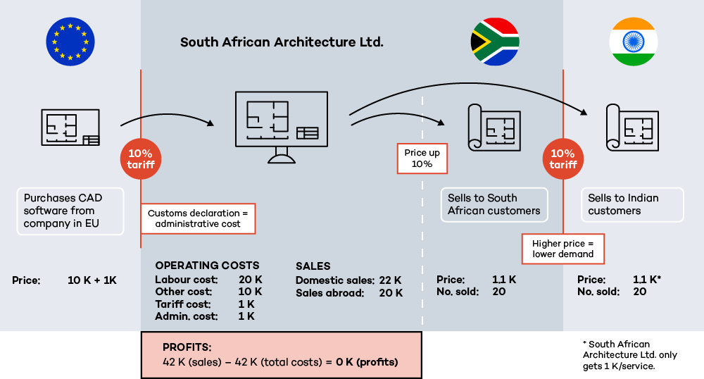 Scenario without the WTO e-commerce moratorium