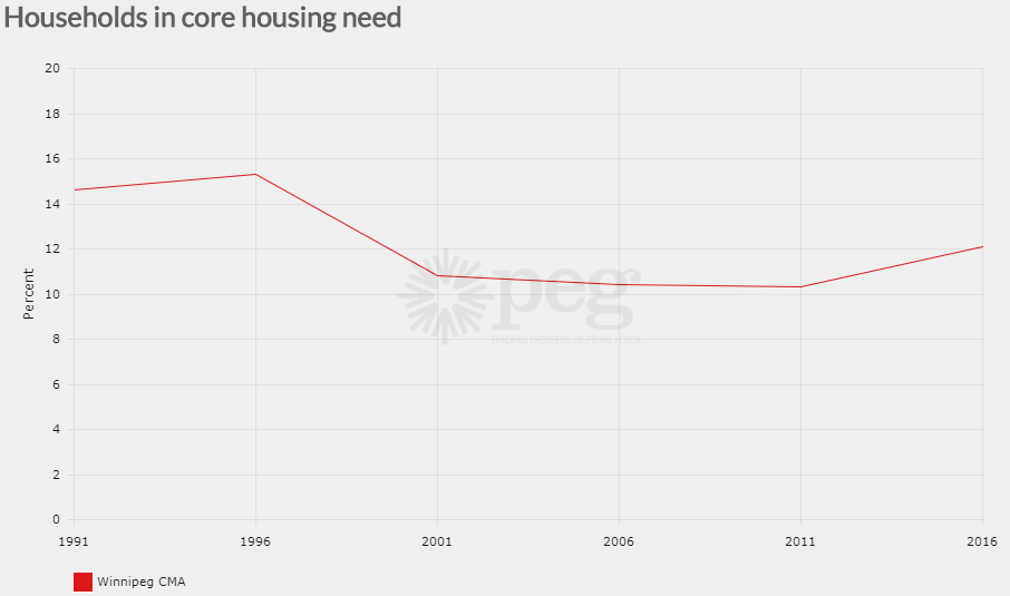 Graph showing core housing need in Winnipeg